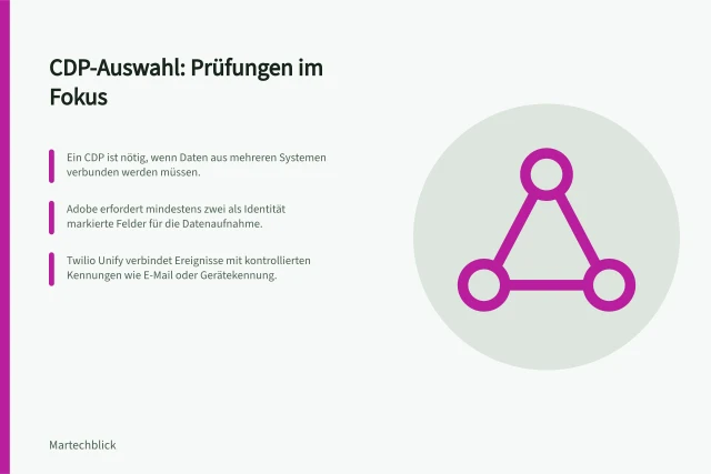 CDP-Auswahl: Prüfungen im Fokus: Ein CDP ist nötig, wenn Daten aus mehreren Systemen verbunden werden müssen.; Adobe erfordert mindestens zwei als Identität markierte Felder für die Datenaufnahme.; Twilio Unify verbindet Ereignisse mit kontrollierten Kennungen wie E-Mail oder Gerätekennung. Customer Data Platforms bewerten
