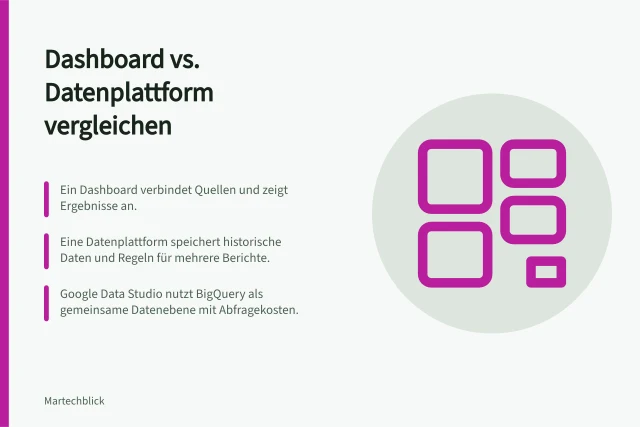 Dashboard vs. Datenplattform vergleichen: Ein Dashboard verbindet Quellen und zeigt Ergebnisse an.; Eine Datenplattform speichert historische Daten und Regeln für mehrere Berichte.; Google Data Studio nutzt BigQuery als gemeinsame Datenebene mit Abfragekosten. Dashboard-Werkzeuge mit einer Datenplattform vergleichen
