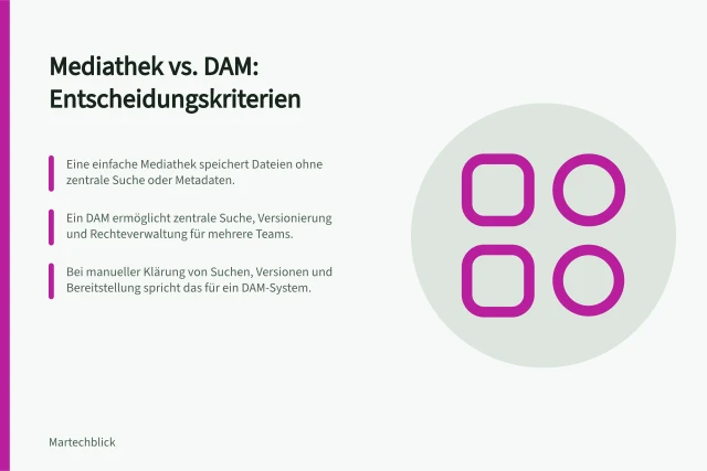 Mediathek vs. DAM: Entscheidungskriterien: Eine einfache Mediathek speichert Dateien ohne zentrale Suche oder Metadaten.; Ein DAM ermöglicht zentrale Suche, Versionierung und Rechteverwaltung für mehrere Teams.; Bei manueller Klärung von Suchen, Versionen und Bereitstellung spricht das für ein DAM-System. Einfache Mediathek und DAM-System unterscheiden: Kriterien