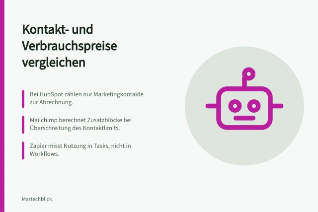 Kontakt- und Verbrauchspreise vergleichen: Bei HubSpot zählen nur Marketingkontakte zur Abrechnung.; Mailchimp berechnet Zusatzblöcke bei Überschreitung des Kontaktlimits.; Zapier misst Nutzung in Tasks, nicht in Workflows. Kontakt-, Nutzer- und Verbrauchspreise nach Bedarf einordnen