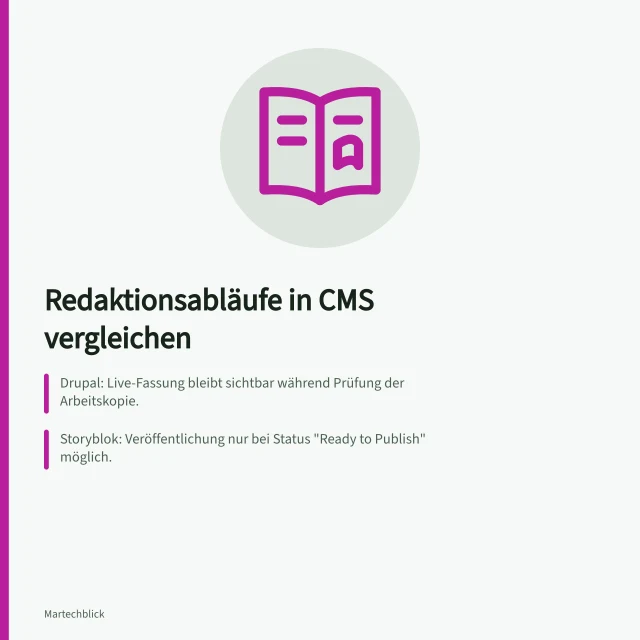 Redaktionsabläufe in CMS vergleichen: Drupal: Live-Fassung bleibt sichtbar während Prüfung der Arbeitskopie.; Storyblok: Veröffentlichung nur bei Status "Ready to Publish" möglich.; WordPress: Änderungen als Revisionen speichern und vergleichen lassen. Redaktionsabläufe in CMS-Produkten vergleichen