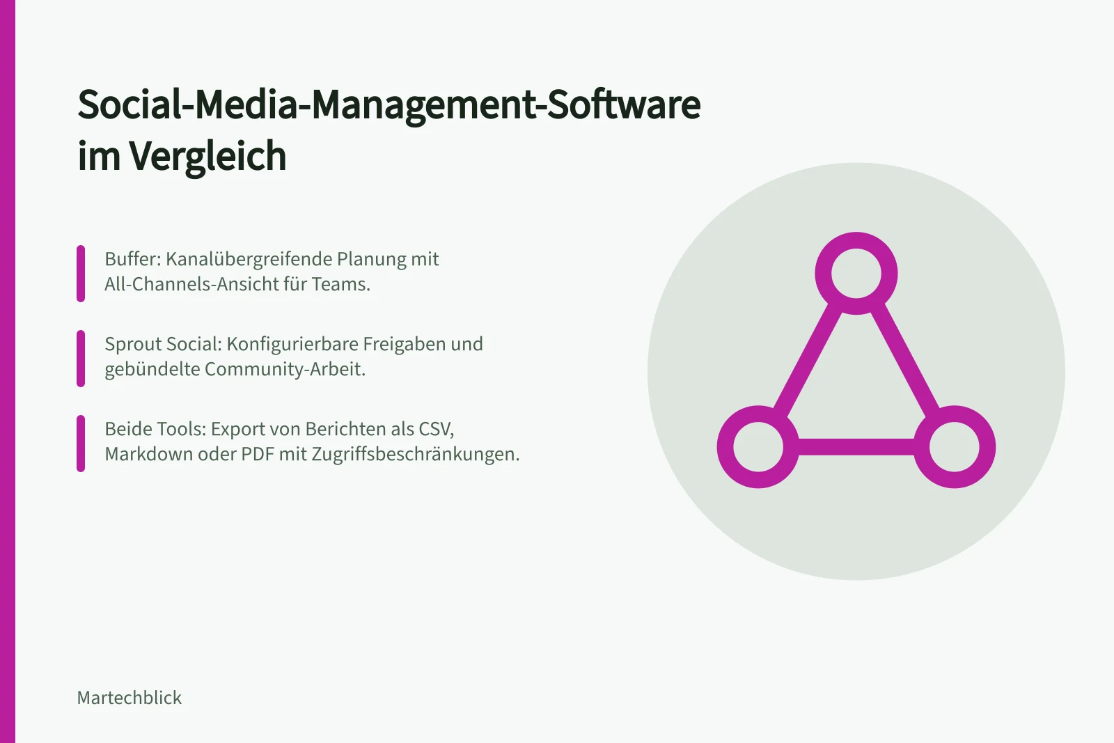 Social-Media-Management-Software im Vergleich: Buffer: Kanalübergreifende Planung mit All-Channels-Ansicht für Teams.; Sprout Social: Konfigurierbare Freigaben und gebündelte Community-Arbeit.; Beide Tools: Export von Berichten als CSV, Markdown oder PDF mit Zugriffsbeschränkungen.
