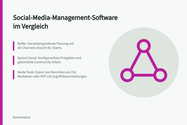Social-Media-Management-Software im Vergleich: Buffer: Kanalübergreifende Planung mit All-Channels-Ansicht für Teams.; Sprout Social: Konfigurierbare Freigaben und gebündelte Community-Arbeit.; Beide Tools: Export von Berichten als CSV, Markdown oder PDF mit Zugriffsbeschränkungen. Social-Media-Management-Software